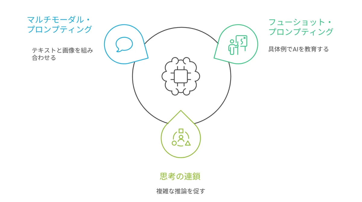 AIの思考を導く3つの高度なテクニック
