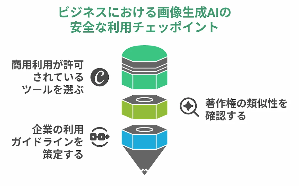 安全に商用利用するための3つのチェックポイント