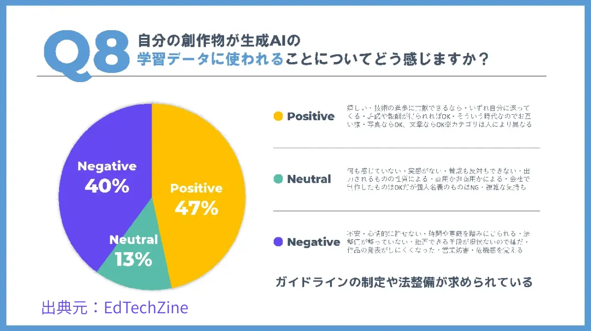 クリエイターの4割が、自身の作品をAIの学習データとして使われることに否定的