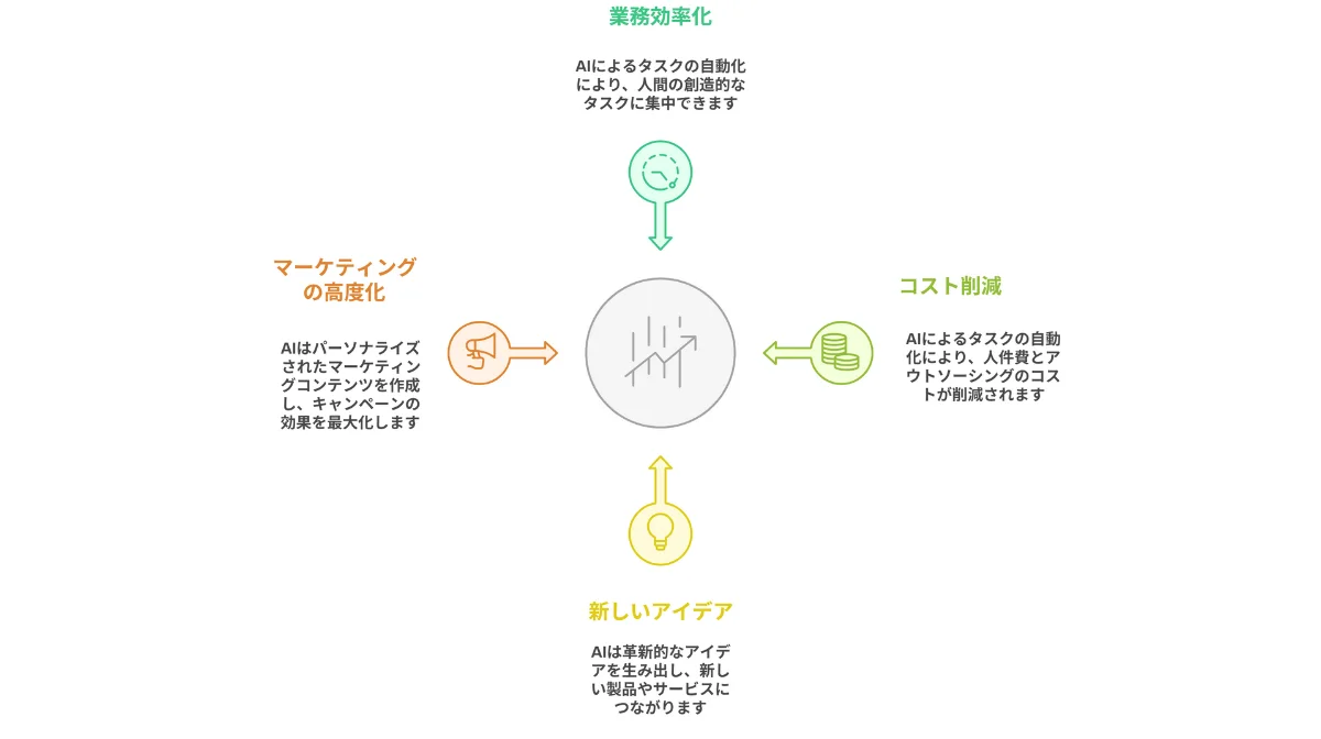 生成AIで業務はどう変わる？数字で見る導入メリット