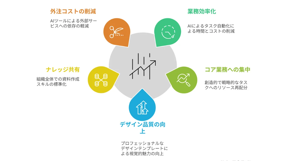 パワポ生成AIを導入する5つの戦略的メリット