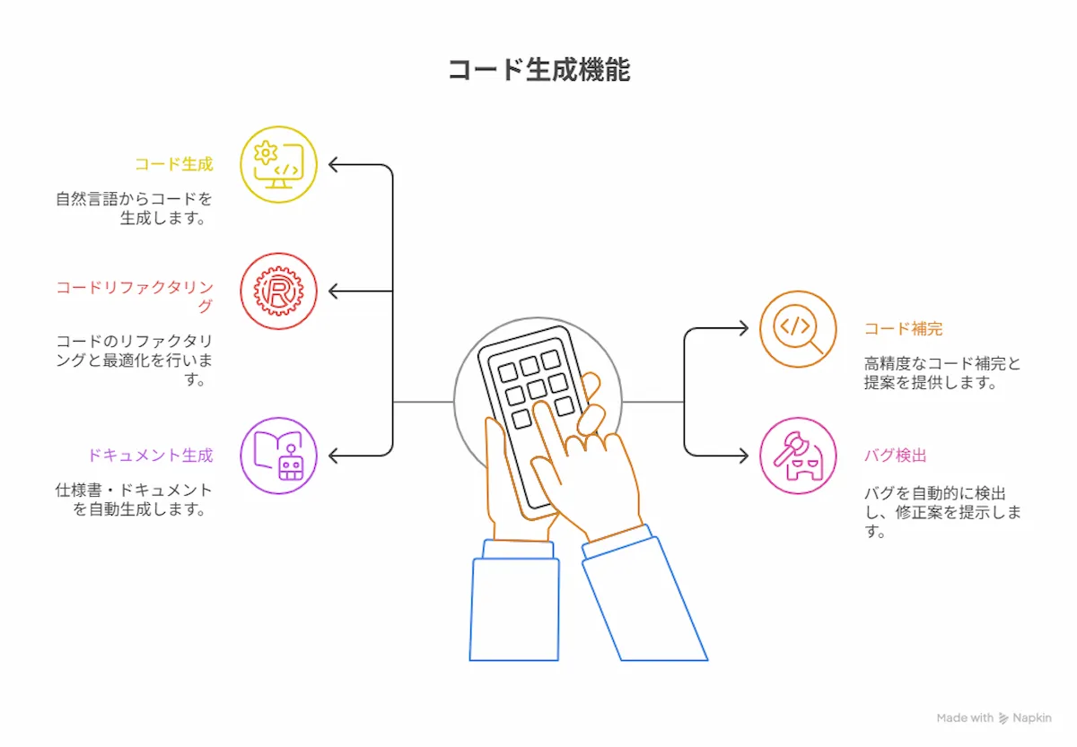 コード生成AIでできること|開発プロセスを革新する主な機能