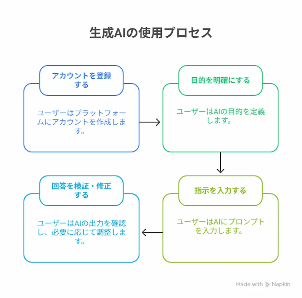 【初心者向け】生成AIの基本的な使い方4ステップ