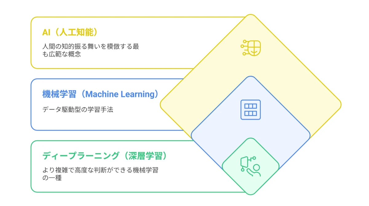 AI ⊃ 機械学習 ⊃ ディープラーニングの階層図