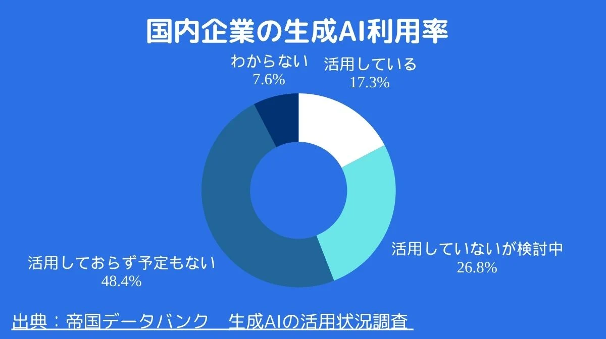 国内企業の生成AI利用率