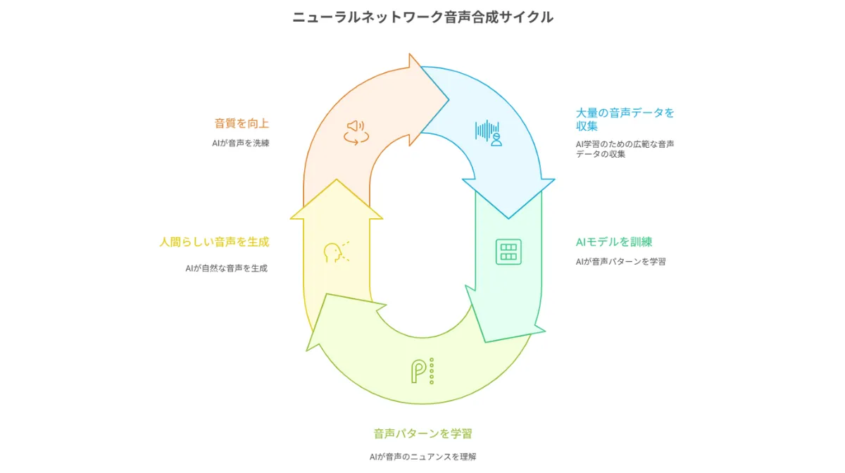 ニューラルネットワークベースの合成方式