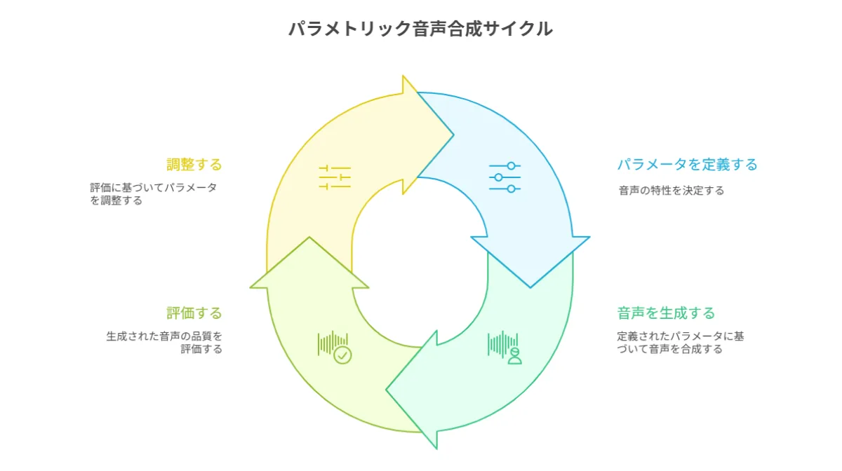 パラメトリック合成方式