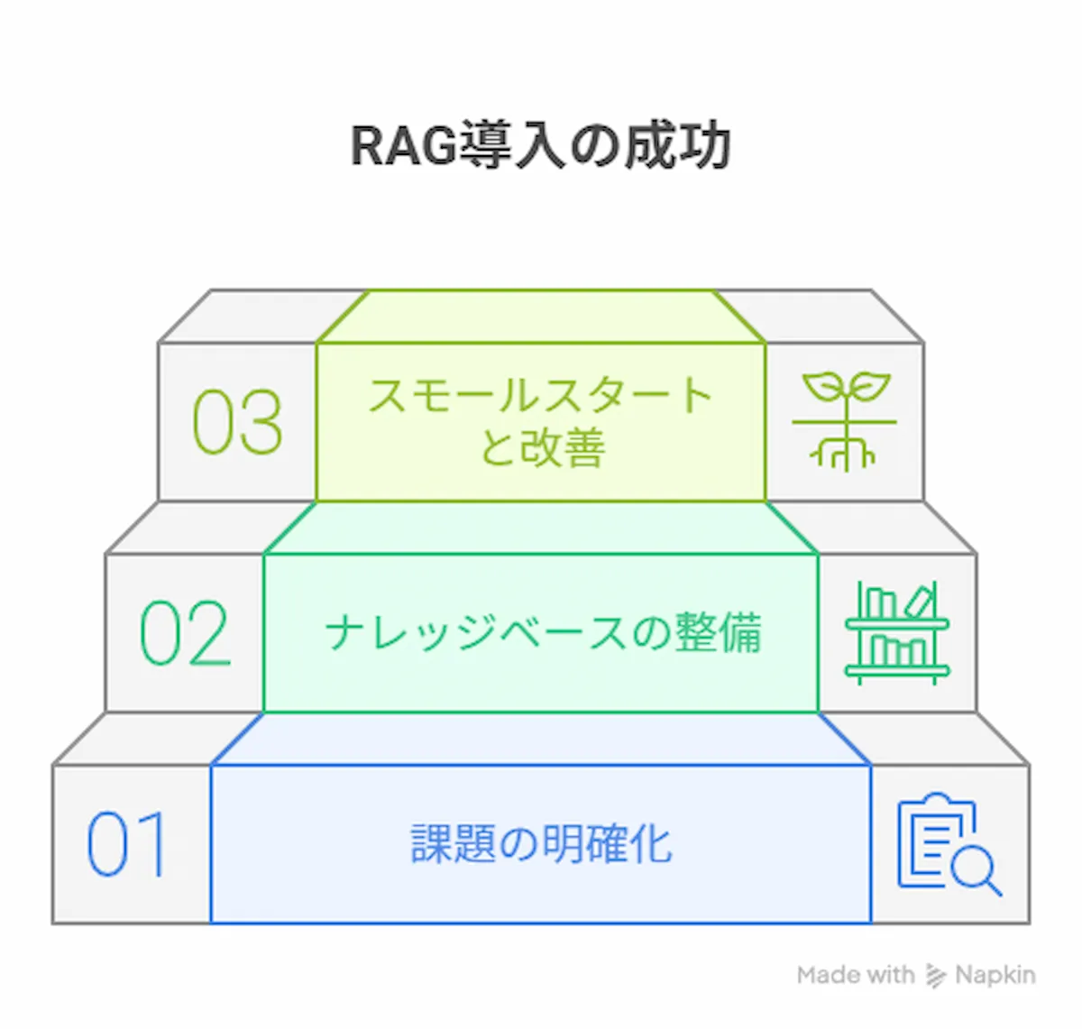 企業がRAG導入を成功させるための3つのステップ