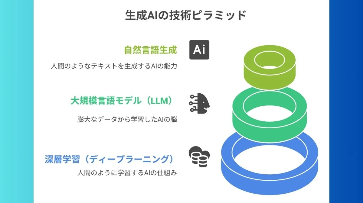 生成AIの仕組み:なぜこんなに賢いのか?LLMと深層学習をわかりやすく解説