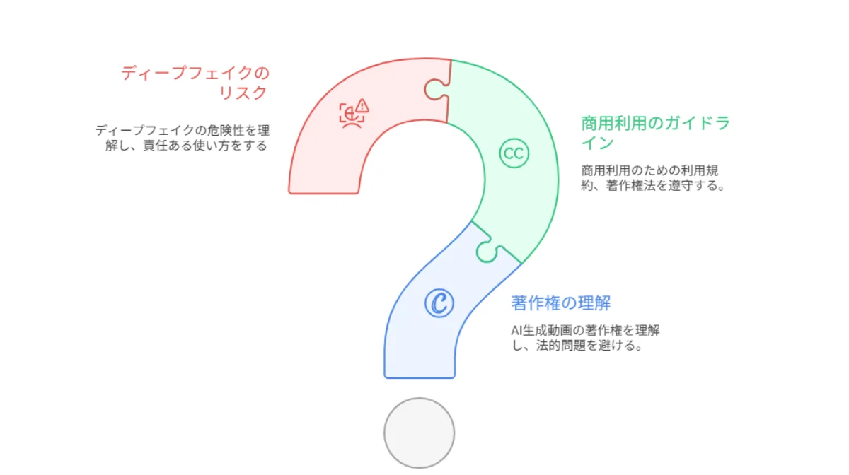【重要】動画生成AIの著作権と商用利用で知っておくべきこと