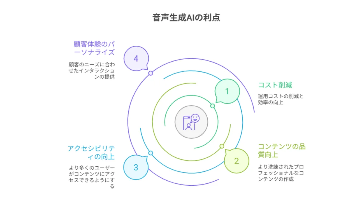 音声生成AIを導入するメリット