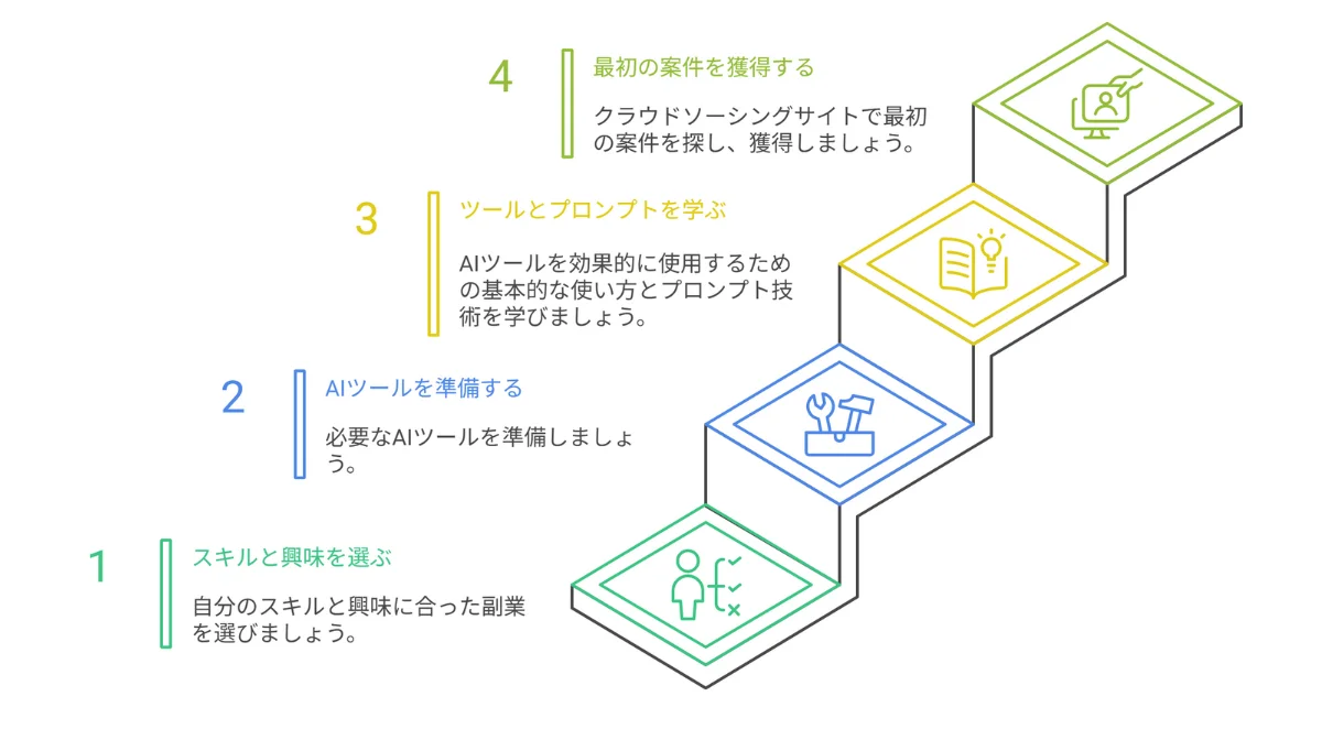知識ゼロから月5万円を稼ぐ!AI副業の始め方4ステップ
