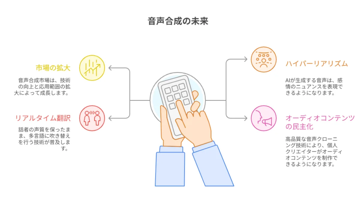 知っておくべき音声生成AIの市場の未来とトレンド