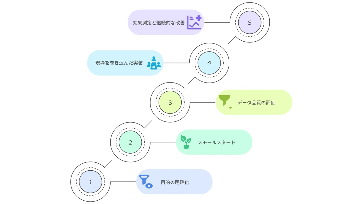 Google生成AI導入を成功に導く5つのステップ【失敗しないための実践ガイド】