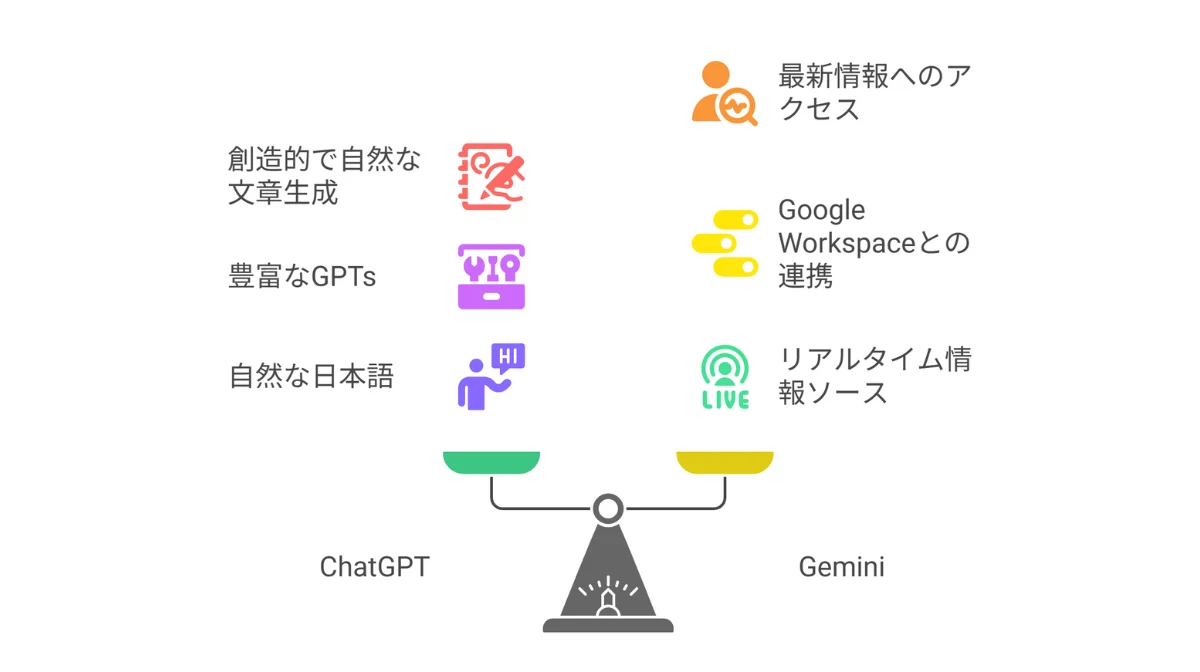 【2大巨頭を徹底比較】ChatGPT vs Gemini あなたに合うのはどっち？