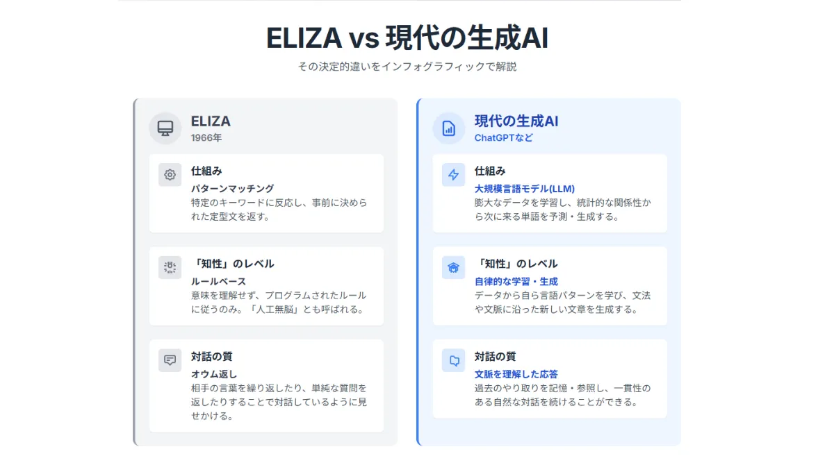 【本質理解】ELIZAと現代の生成AI、その決定的違いとは?