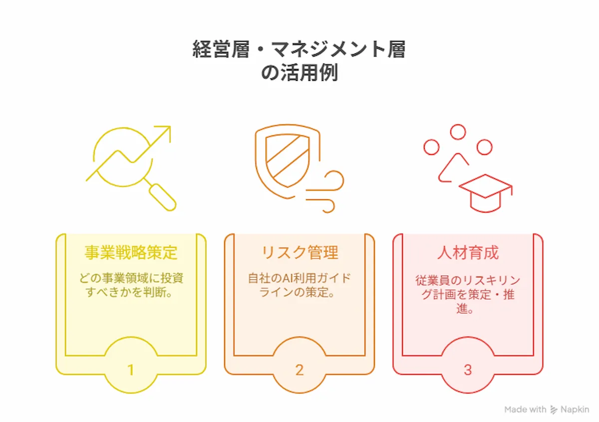 経営層・マネジメント層としての活用例