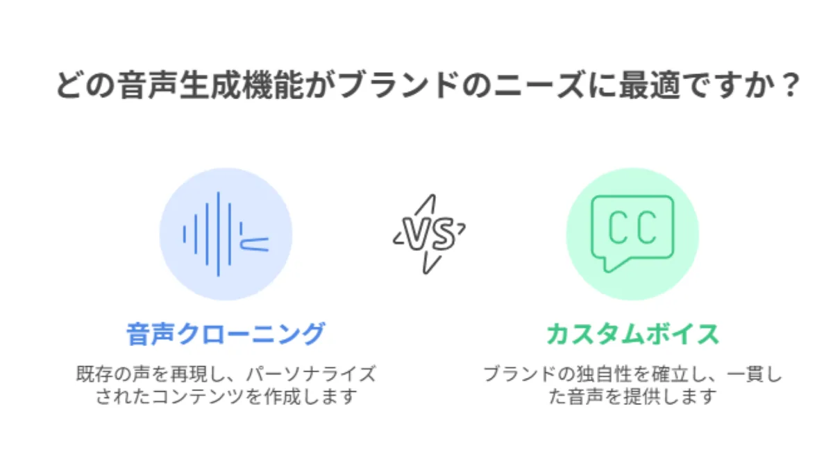 音声クローニングと独自音声
