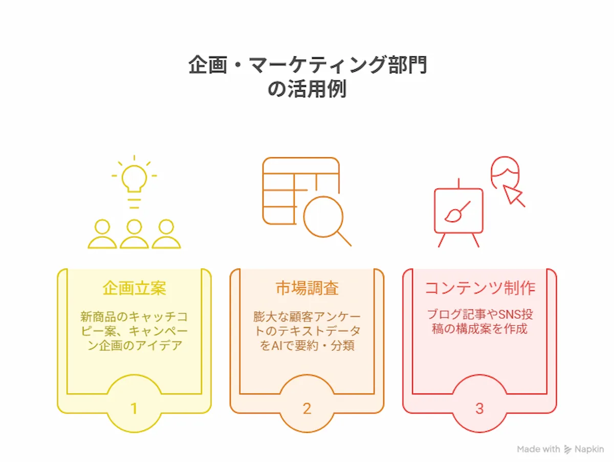 企画・マーケティング部門での活用例