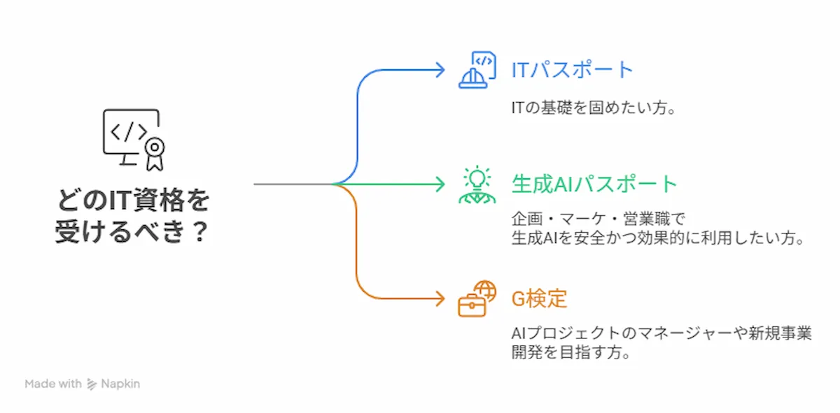 あなたはどれを受けるべき?目的別おすすめ資格