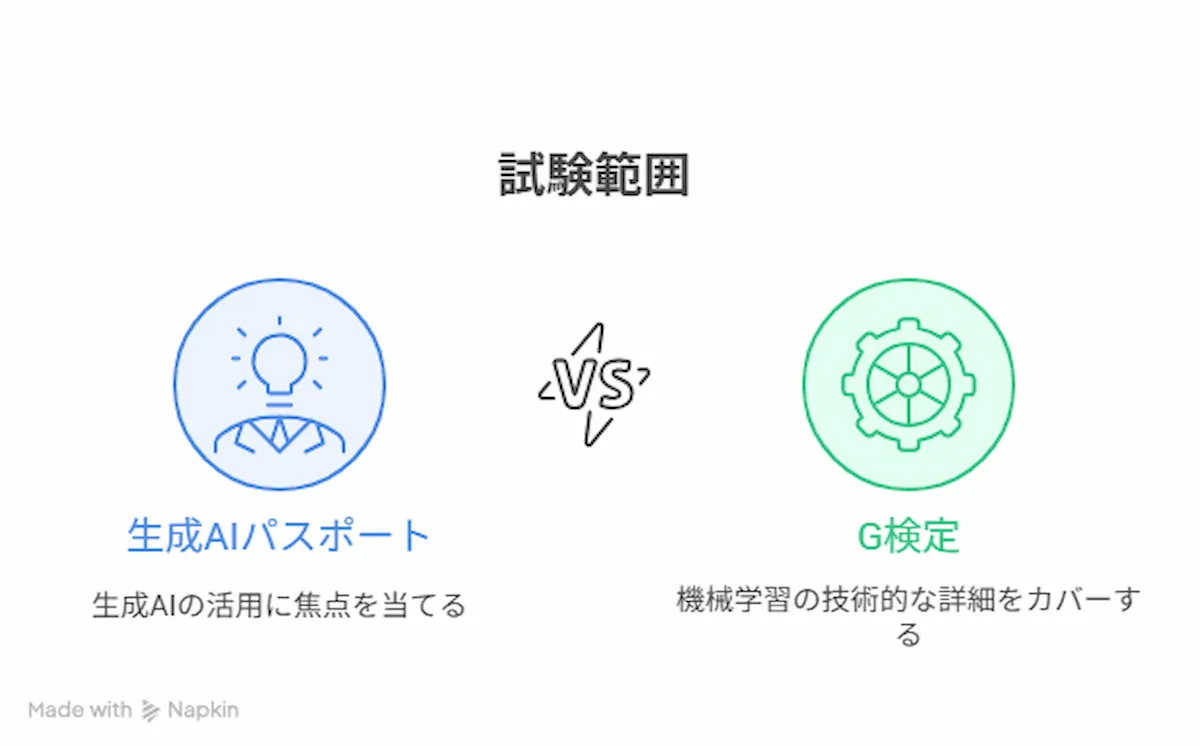 試験範囲と難易度の比較