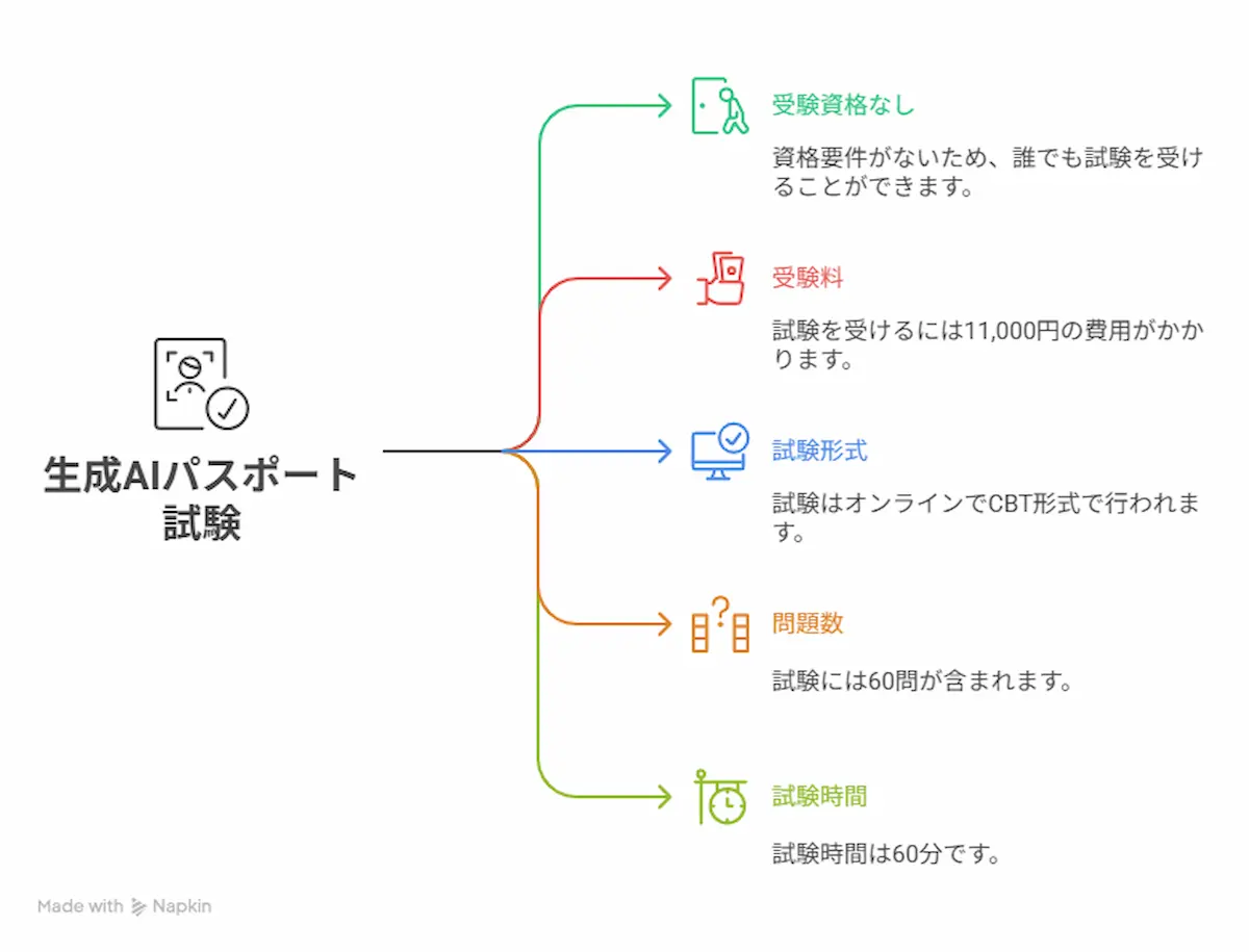 試験概要(運営団体、受験料、形式など)