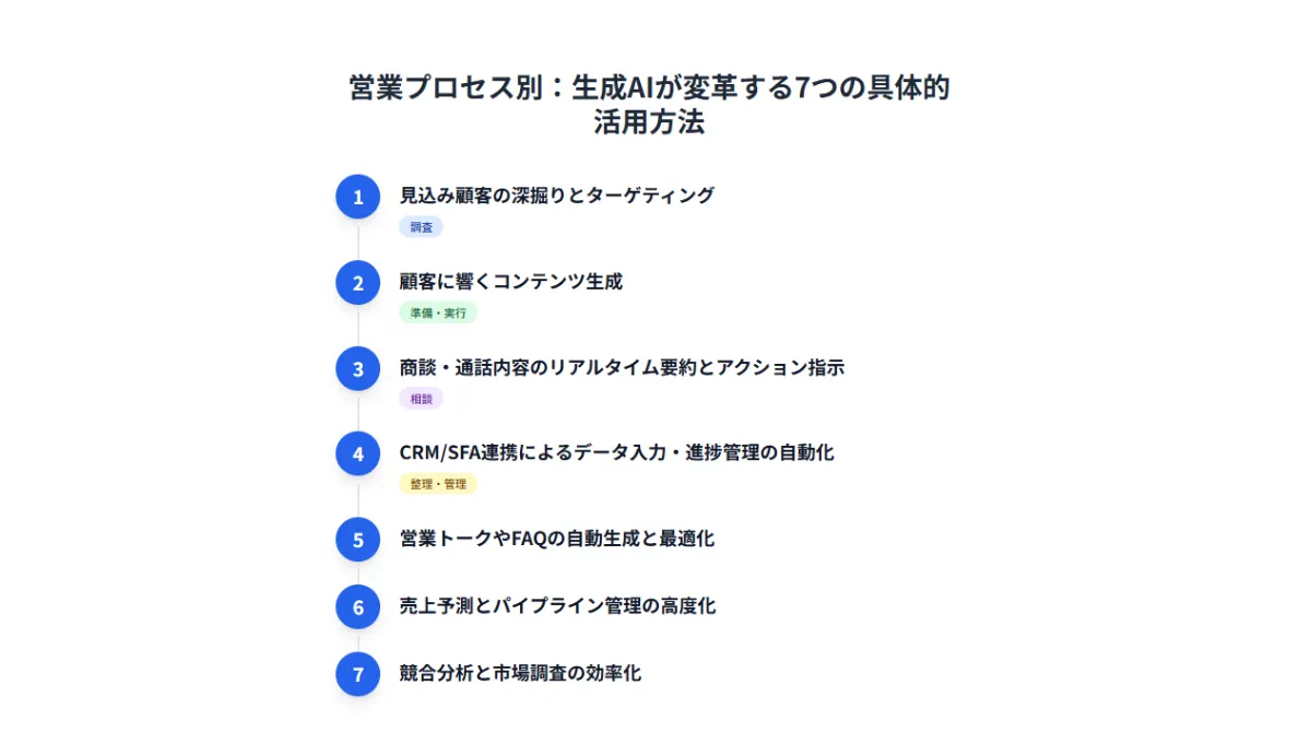 営業プロセス別:生成AIが変革する7つの具体的活用方法