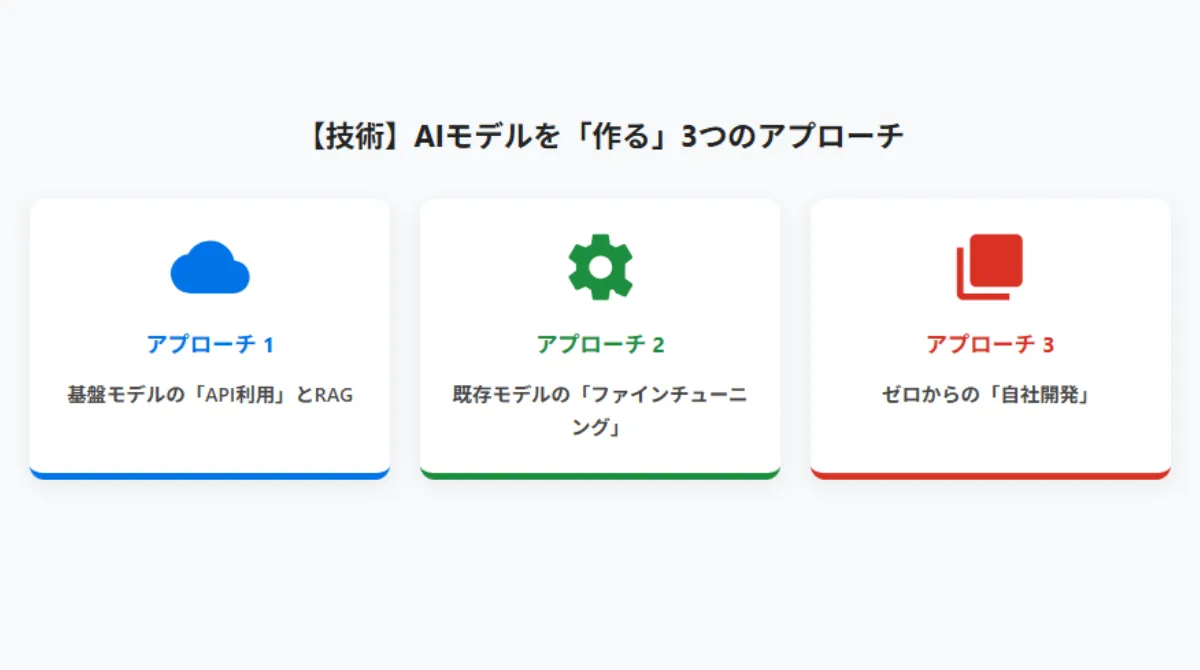 【技術】AIモデルを「作る」3つのアプローチ