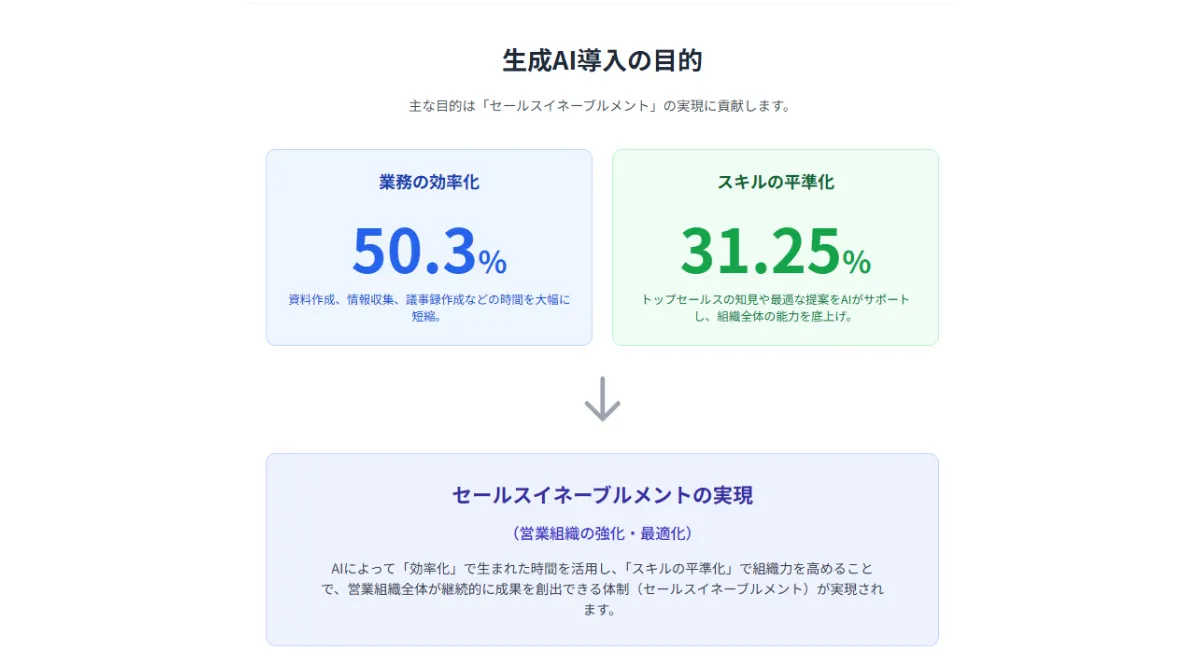 生成AI導入の構造的メリット