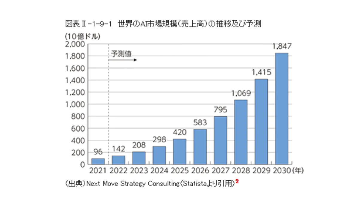 世界のAI市場規模の推移及び予測