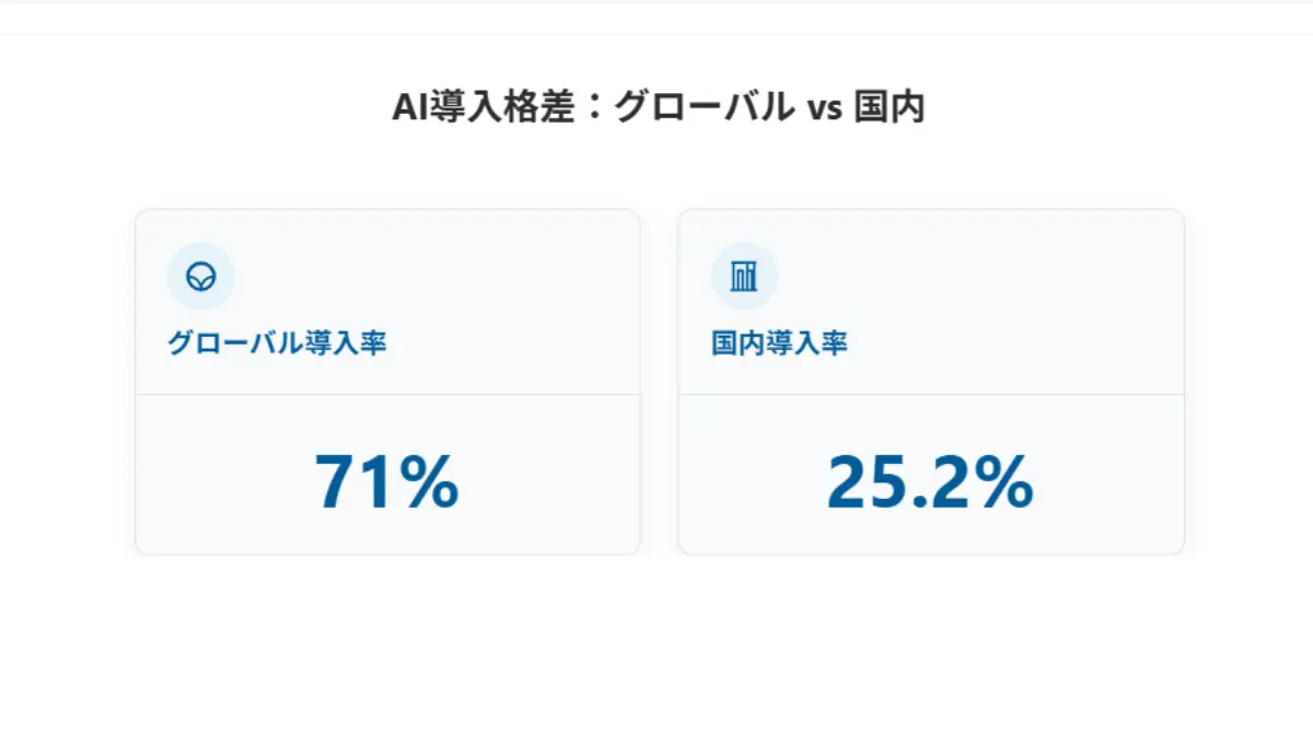 衝撃的な格差：グローバル導入率71% vs 国内導入率25.2%